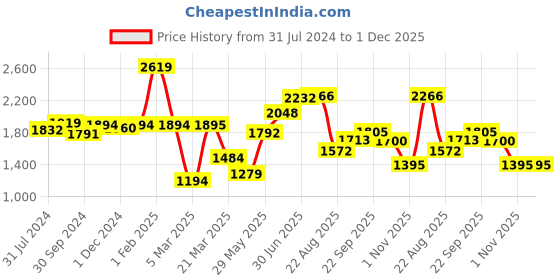 firstcry.com POLKA TOTS Diaper Bag Large Capacity Multifunctional Travel Backpack with 17 Pockets for Moms & Dads - Bull Dog polka tots Price History Graph from 31 Jul 2024 to 30 Nov 2025