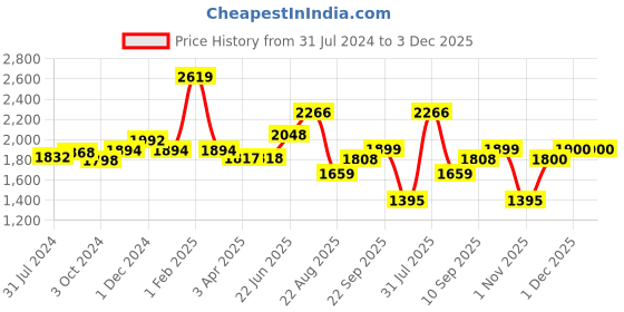 firstcry.com POLKA TOTS Diaper Bag Large Capacity Multifunctional Travel Backpack with 17 Pockets for Moms & Dads - Unicorn polka tots Price History Graph from 31 Jul 2024 to 2 Dec 2025
