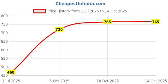 firstcry.com Polka Tots Dude Text Embroidered & Distressed Pant - Blue polka tots Price History Graph from 1 Jul 2025 to 13 Oct 2025