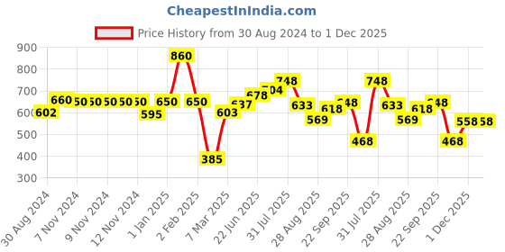 firstcry.com POLKA TOTS Eco Friendly Bamboo Fiber Dinner Set 5 Pcs Tableware Crockery Set - Baby Elephant polka tots Price History Graph from 30 Aug 2024 to 30 Nov 2025