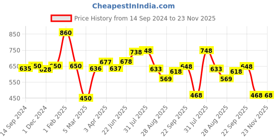 firstcry.com POLKA TOTS Eco Friendly Bamboo Fiber Dinner Set 5 Pcs Tableware Crockery Set - Car polka tots Price History Graph from 14 Sep 2024 to 22 Nov 2025