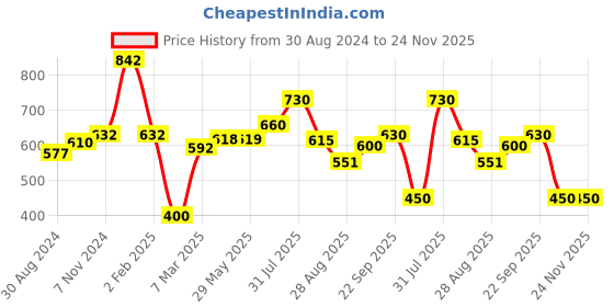 firstcry.com POLKA TOTS Eco Friendly Bamboo Fiber Dinner Set 5 Pcs Tableware Crockery Set - Flamingo polka tots Price History Graph from 30 Aug 2024 to 24 Nov 2025