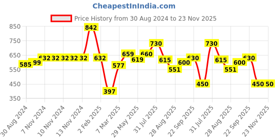 firstcry.com POLKA TOTS Eco Friendly Bamboo Fiber Dinner Set 5 Pcs Tableware Crockery Set - Giraffe polka tots Price History Graph from 30 Aug 2024 to 22 Nov 2025