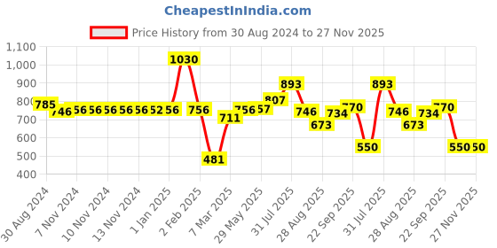 firstcry.com POLKA TOTS Eco Friendly Bamboo Fiber Dinner Set 5 Pcs Tableware Crockery Set - Happy Owl polka tots Price History Graph from 30 Aug 2024 to 27 Nov 2025