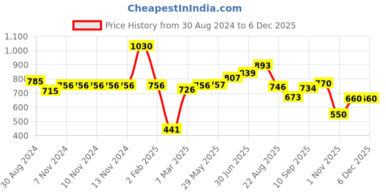 firstcry.com POLKA TOTS Eco Friendly Bamboo Fiber Kids Crockery Set Having 5 Pieces Dinner Set- Elephant Themed polka tots Price History Graph from 30 Aug 2024 to 5 Dec 2025