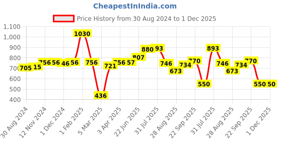 firstcry.com POLKA TOTS Eco Friendly Bamboo Fiber Kids Crockery Set Having 5 Pieces Dinner Set- Green Turtle polka tots Price History Graph from 30 Aug 2024 to 30 Nov 2025