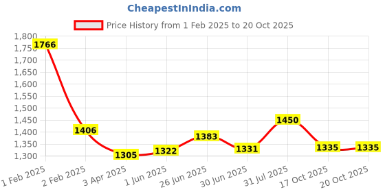 firstcry.com Polka Tots Elephant Print Cotton Sateen Mosquito Net Bed with Toys Dangling - Blue polka tots Price History Graph from 1 Feb 2025 to 20 Oct 2025