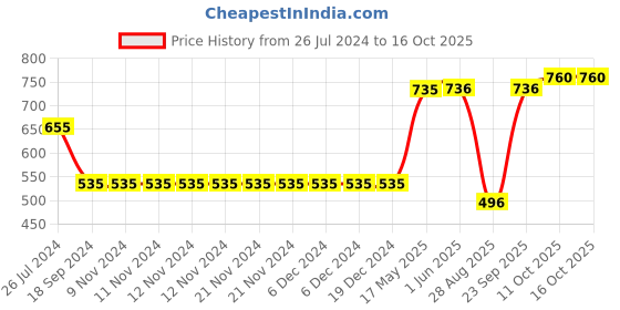 firstcry.com Polka Tots Full Length Emoticon Patch Jeans - Blue polka tots Price History Graph from 26 Jul 2024 to 15 Oct 2025