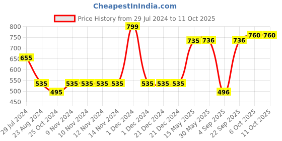 firstcry.com Polka Tots Full Length Emoticon Patch Jeans - Blue polka tots Price History Graph from 29 Jul 2024 to 10 Oct 2025