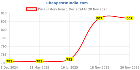 firstcry.com Polka Tots Full Sleeve All Over Elephant Printed Kurta With Dhoti - Cream polka tots Price History Graph from 1 Dec 2024 to 19 Nov 2025