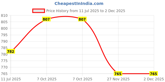 firstcry.com Polka Tots Full Sleeve All Over Elephant Printed Kurta With Dhoti - Cream polka tots Price History Graph from 11 Jul 2025 to 2 Dec 2025