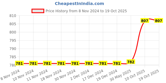 firstcry.com Polka Tots Full Sleeve All Over Elephant Printed Kurta With Dhoti - Cream polka tots Price History Graph from 8 Nov 2024 to 19 Oct 2025