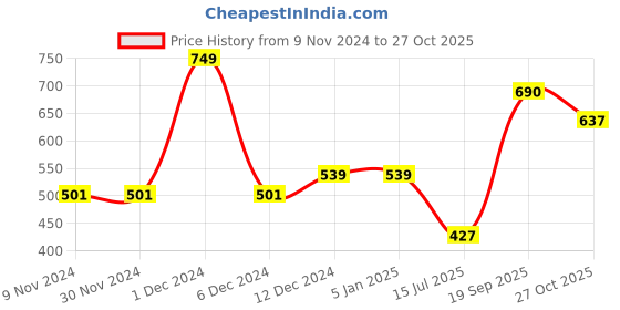 firstcry.com Polka Tots Full Sleeve Party Wear Reverse Collar Placket With Bow T-Shirt - Grey polka tots Price History Graph from 9 Nov 2024 to 27 Oct 2025