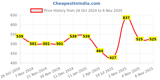 firstcry.com Polka Tots Full Sleeve Party Wear Reverse Collar Placket With Bow T-Shirt - Grey polka tots Price History Graph from 26 Oct 2024 to 6 Nov 2025