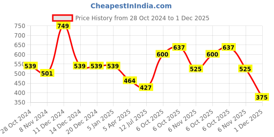 firstcry.com Polka Tots Full Sleeve Party Wear Reverse Collar Placket With Bow T-Shirt - Maroon polka tots Price History Graph from 28 Oct 2024 to 1 Dec 2025