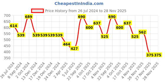 firstcry.com Polka Tots Full Sleeve Placement Embroidered Reverse Collar Placket Shirt With Bow Tie  - Dark Blue polka tots Price History Graph from 26 Jul 2024 to 27 Nov 2025
