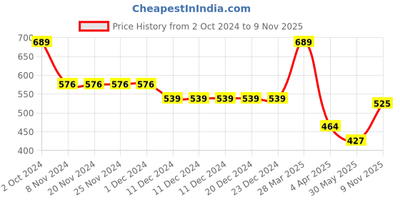 firstcry.com Polka Tots Full Sleeve Placement Embroidered Reverse Collar Placket Shirt With Bow Tie  - Red polka tots Price History Graph from 2 Oct 2024 to 9 Nov 2025