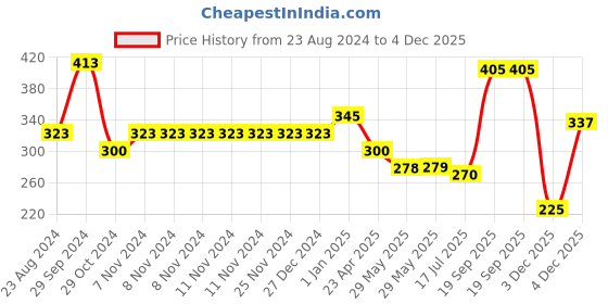 firstcry.com Polka Tots Full Sleeve Romper Onesie with Folded Mittens and Extra Headband Super Soft Daddys Love - Black polka tots Price History Graph from 23 Aug 2024 to 3 Dec 2025