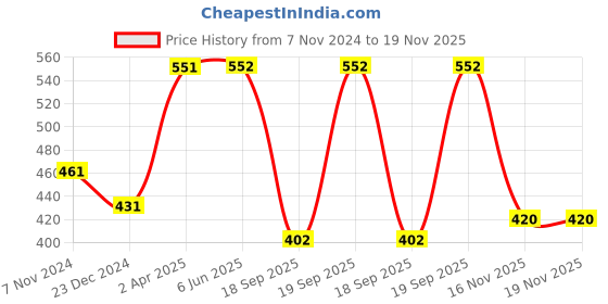 firstcry.com Polka Tots Full Sleeve Tartan Checked Shirt - Light Blue polka tots Price History Graph from 7 Nov 2024 to 18 Nov 2025