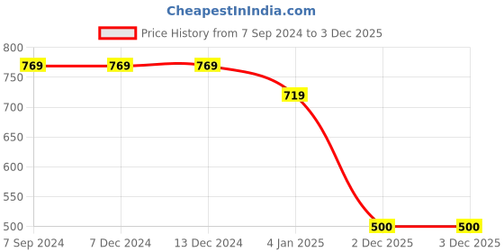 firstcry.com Polka Tots Full Sleeves Abstract Design Printed Pathani Set - Aqua Blue polka tots Price History Graph from 7 Sep 2024 to 3 Dec 2025