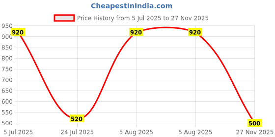 firstcry.com Polka Tots Full Sleeves Abstract Design Printed Pathani Set - Maroon polka tots Price History Graph from 5 Jul 2025 to 27 Nov 2025
