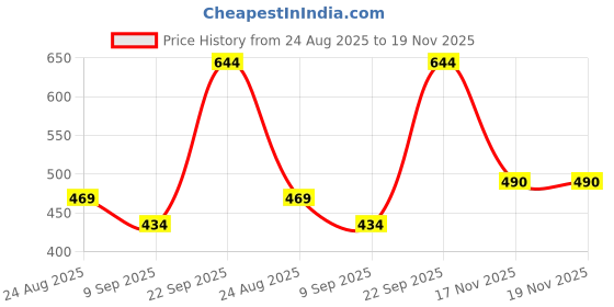 firstcry.com Polka Tots Full Sleeves Abstract Printed Shirt - Black polka tots Price History Graph from 24 Aug 2025 to 18 Nov 2025