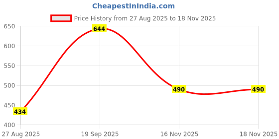 firstcry.com Polka Tots Full Sleeves Abstract Printed Shirt - Black polka tots Price History Graph from 27 Aug 2025 to 17 Nov 2025