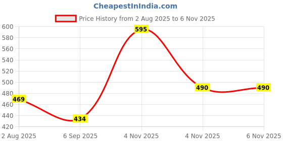 firstcry.com Polka Tots Full Sleeves Abstract Printed Shirt - Blue polka tots Price History Graph from 2 Aug 2025 to 6 Nov 2025