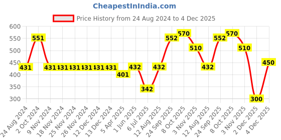 firstcry.com Polka Tots Full Sleeves Abstract Zig Zag Printed Bow Appliqued Shirt - Sky Blue polka tots Price History Graph from 24 Aug 2024 to 4 Dec 2025