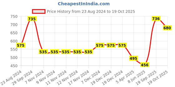 firstcry.com Polka Tots  Full Sleeves Airplane  Printed Shirt With Attached Tee  - Peach polka tots Price History Graph from 23 Aug 2024 to 19 Oct 2025