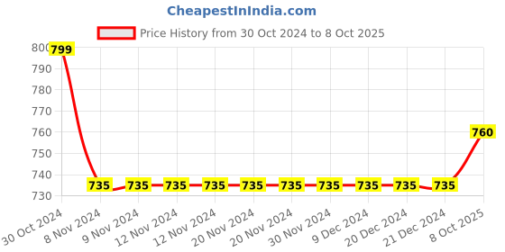 firstcry.com Polka Tots Full Sleeves All Over Birds Printed Kurta With Dhoti - Blue & White polka tots Price History Graph from 30 Oct 2024 to 8 Oct 2025