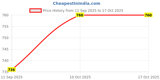 firstcry.com Polka Tots Full Sleeves All Over Birds Printed Kurta With Dhoti - Blue & White polka tots Price History Graph from 11 Sep 2025 to 16 Oct 2025