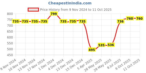 firstcry.com Polka Tots Full Sleeves All Over Elephant Printed Kurta With Dhoti - White polka tots Price History Graph from 9 Nov 2024 to 11 Oct 2025