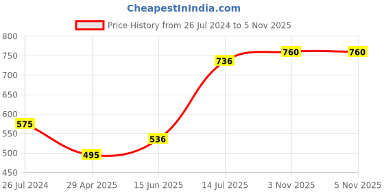 firstcry.com Polka Tots Full Sleeves All Over Elephant Printed Kurta With Dhoti - White polka tots Price History Graph from 26 Jul 2024 to 5 Nov 2025