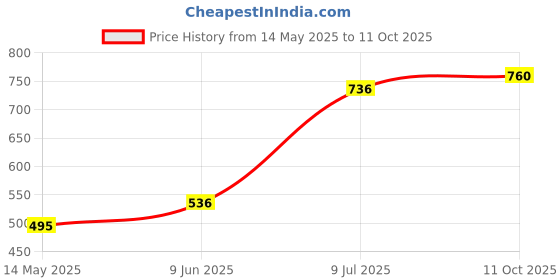 firstcry.com Polka Tots Full Sleeves All Over Elephant Printed Kurta With Dhoti - White polka tots Price History Graph from 14 May 2025 to 11 Oct 2025
