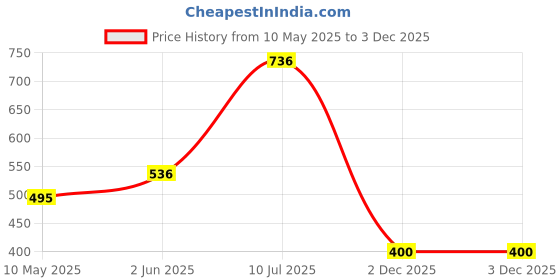 firstcry.com Polka Tots Full Sleeves All Over Elephant Printed Kurta With Dhoti - White polka tots Price History Graph from 10 May 2025 to 3 Dec 2025