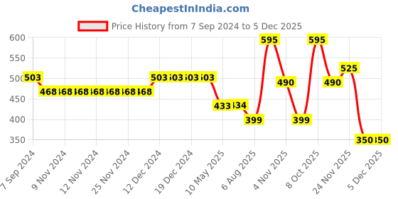 firstcry.com Polka Tots Full Sleeves All Over Floral Printed Shirt - White & Yellow polka tots Price History Graph from 7 Sep 2024 to 5 Dec 2025