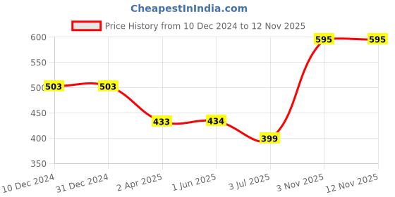 firstcry.com Polka Tots Full Sleeves All Over Floral Printed Shirt - White & Yellow polka tots Price History Graph from 10 Dec 2024 to 10 Nov 2025