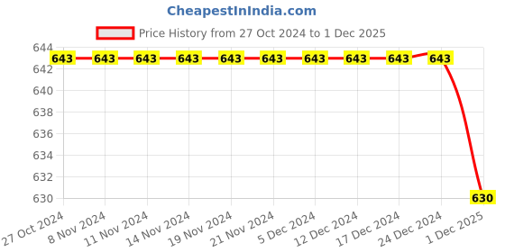 firstcry.com Polka Tots Full Sleeves All Over Panda With Rainbow Printed Kurta & Coordinating Pyjama Set - Cream polka tots Price History Graph from 27 Oct 2024 to 1 Dec 2025