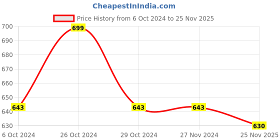 firstcry.com Polka Tots Full Sleeves All Over Panda With Rainbow Printed Kurta & Coordinating Pyjama Set - Cream polka tots Price History Graph from 6 Oct 2024 to 25 Nov 2025