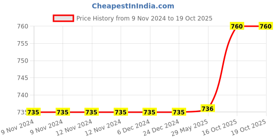 firstcry.com Polka Tots Full Sleeves Angrakha Elephants Print Kurta With Dhoti   - White polka tots Price History Graph from 9 Nov 2024 to 18 Oct 2025