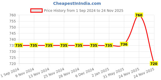 firstcry.com Polka Tots Full Sleeves Angrakha Kurta With Pyjama  Set  Peacock Print  - White polka tots Price History Graph from 1 Sep 2024 to 24 Nov 2025