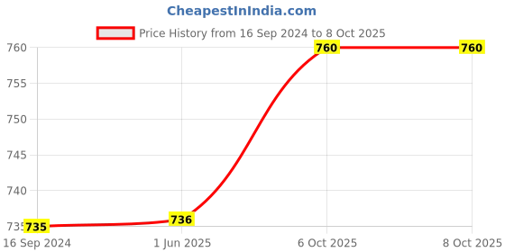firstcry.com Polka Tots Full Sleeves Angrakha Kurta With Pyjama  Set  Peacock Print  - White polka tots Price History Graph from 16 Sep 2024 to 8 Oct 2025
