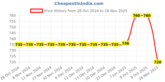 firstcry.com Polka Tots Full Sleeves Angrakha Kurta With Pyjama  Set  Peacock Print  - White polka tots Price History Graph from 28 Oct 2024 to 26 Nov 2025