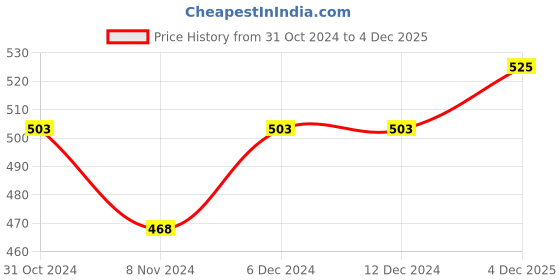 firstcry.com Polka Tots Full Sleeves Animal Printed Shirt - Blue polka tots Price History Graph from 31 Oct 2024 to 4 Dec 2025