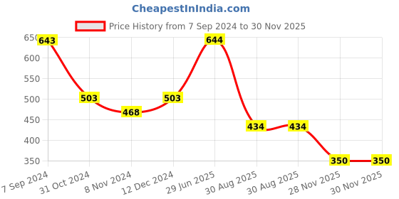firstcry.com Polka Tots Full Sleeves Animal Printed Shirt - Blue polka tots Price History Graph from 7 Sep 2024 to 29 Nov 2025