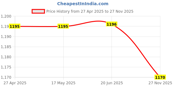 firstcry.com Polka Tots Full Sleeves Animals Printed Kurta With Dhoti Set - Multi Colour polka tots Price History Graph from 27 Apr 2025 to 27 Nov 2025