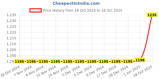 firstcry.com Polka Tots Full Sleeves Bird Embroidered  Kurta   With Dhoti - Wine polka tots Price History Graph from 28 Oct 2024 to 18 Oct 2025