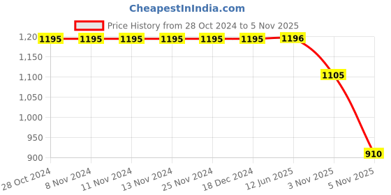 firstcry.com Polka Tots Full Sleeves Bird Embroidered Kurta With Dhoti - Wine polka tots Price History Graph from 28 Oct 2024 to 5 Nov 2025