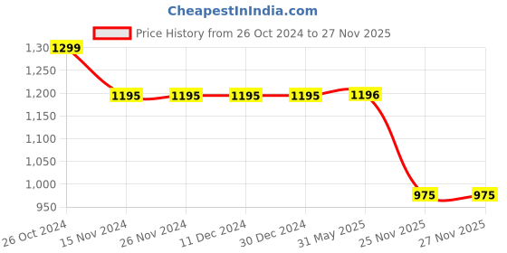 firstcry.com Polka Tots Full Sleeves Bird Embroidered  Kurta   With Dhoti - Wine polka tots Price History Graph from 26 Oct 2024 to 26 Nov 2025